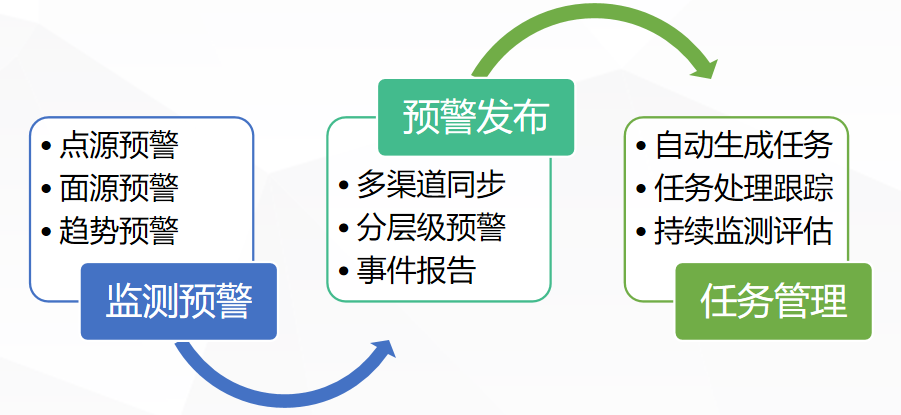 農(nóng)業(yè)面源污染監(jiān)測評估平臺